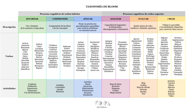 Taxonomía De Bloom: Qué Es Y Cómo Aplicarla Al Aula – Voca Editorial